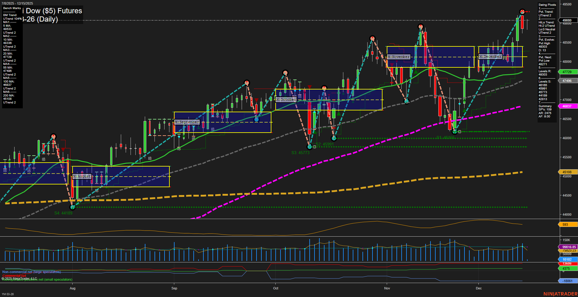 YM E-mini Dow ($5) Futures Daily Chart Analysis: 2025-Dec-15 07:21 CT
