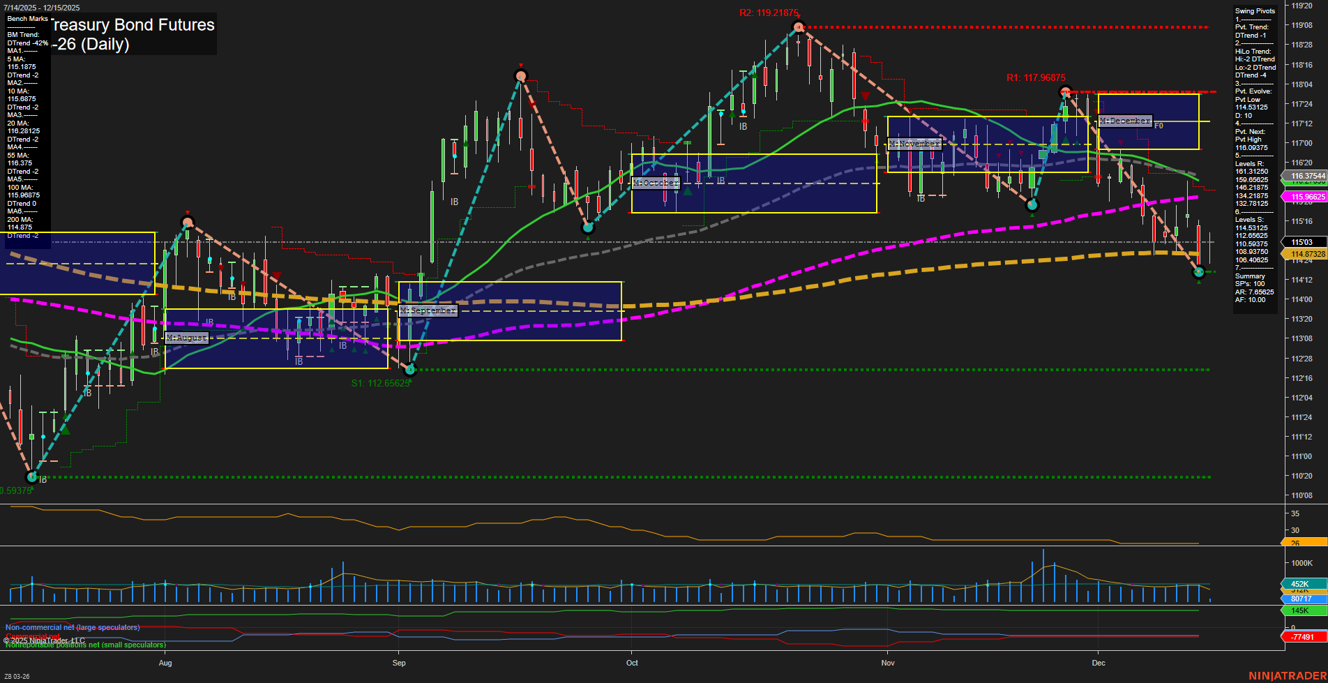 ZB U.S. Treasury Bond Futures Daily Chart Analysis: 2025-Dec-15 07:23 CT