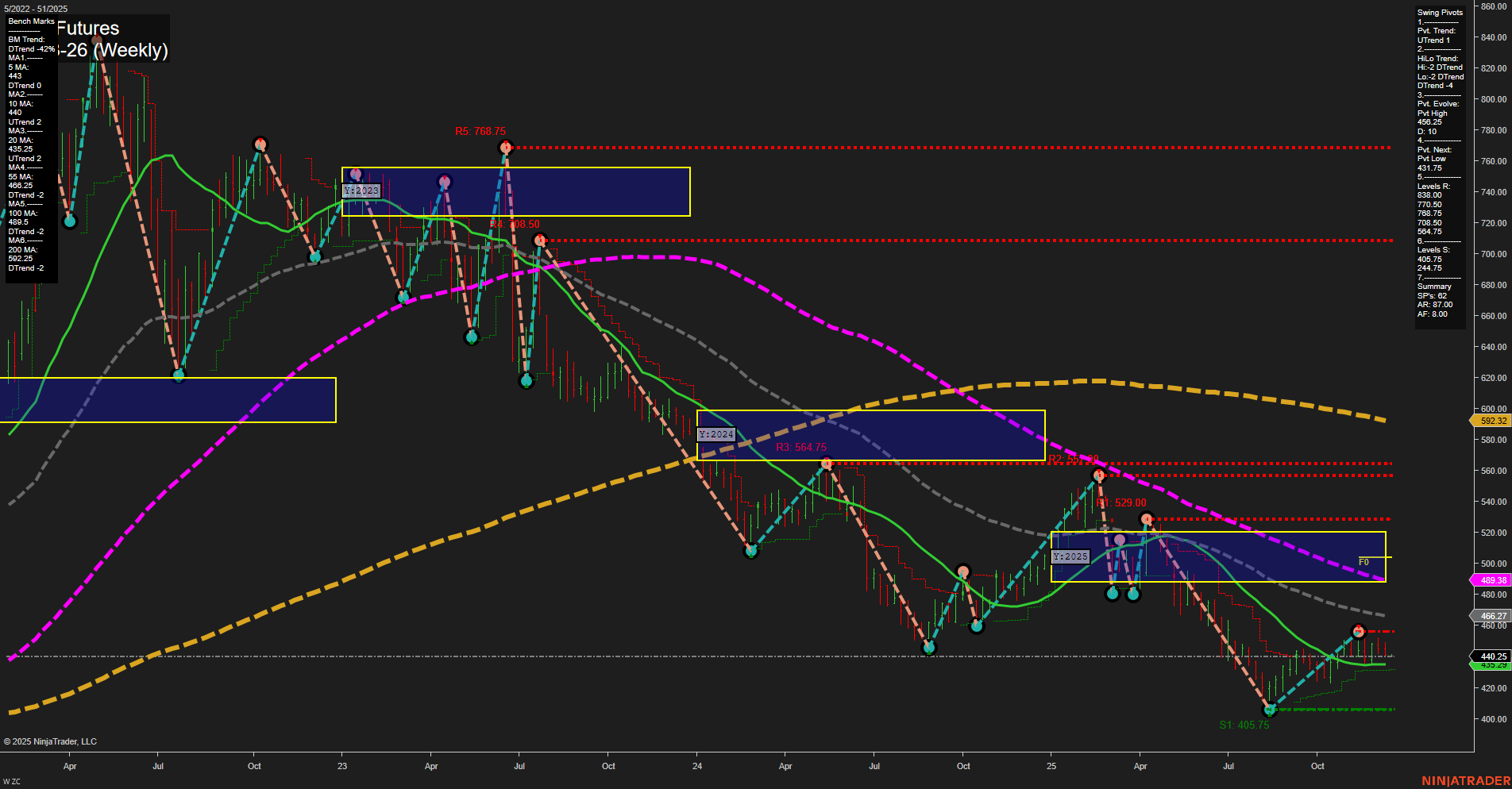 ZC Corn Futures Weekly Chart Analysis: 2025-Dec-15 07:24 CT