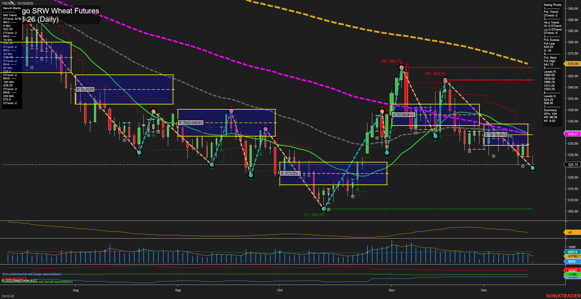 ZW Chicago SRW Wheat Futures Daily Chart Analysis: 2025-Dec-15 07:25 CT