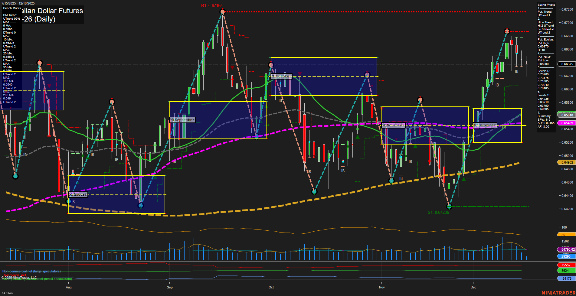 6A Australian Dollar Futures Daily Chart Analysis: 2025-Dec-16 07:00 CT