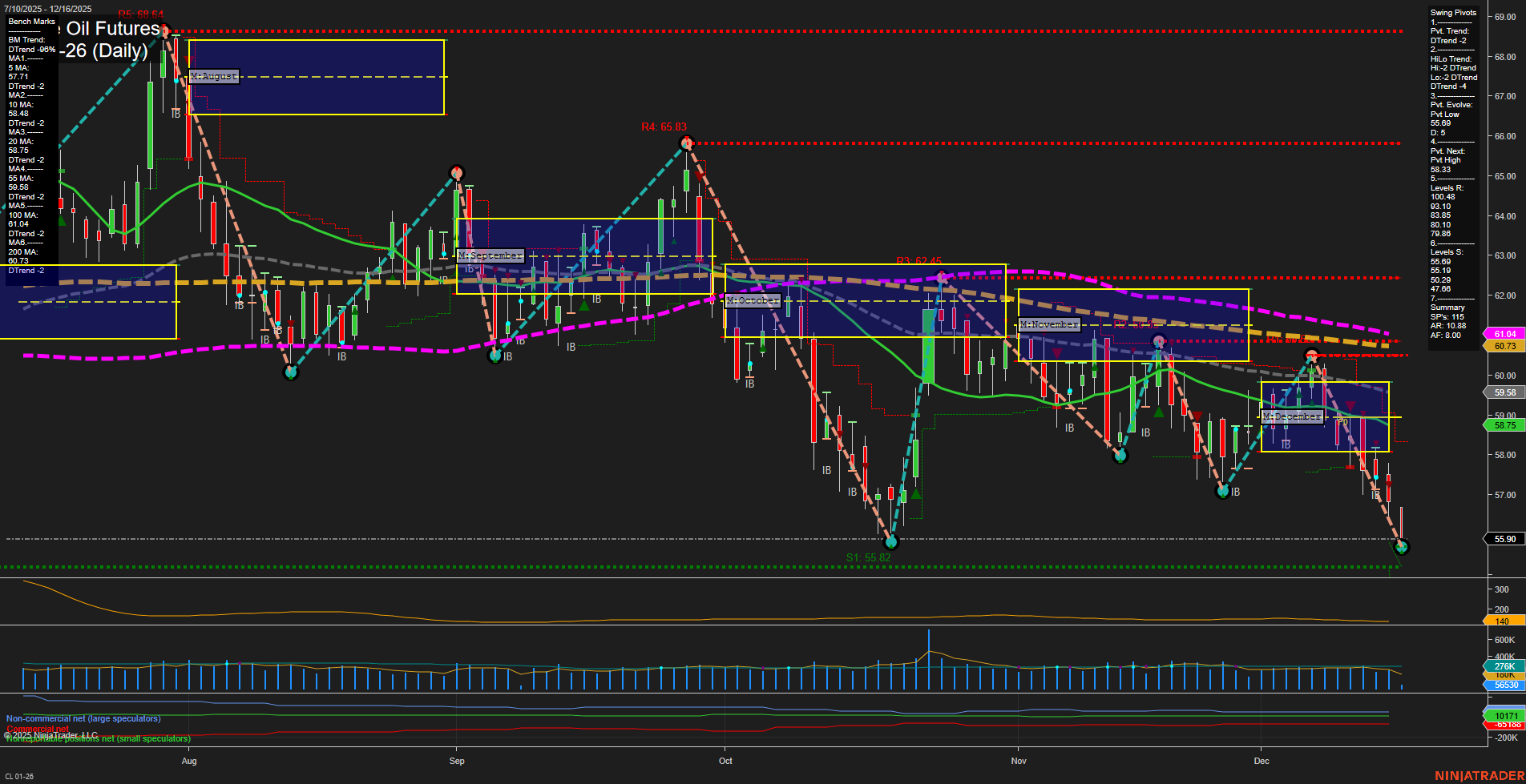 CL Crude Oil Futures Daily Chart Analysis: 2025-Dec-16 07:05 CT