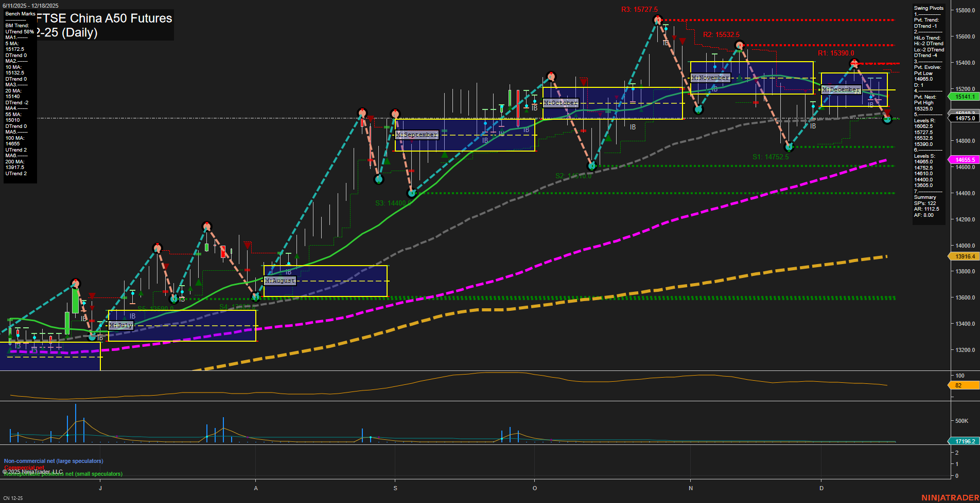 CN SGX FTSE China A50 Futures Daily Chart Analysis: 2025-Dec-16 07:06 CT