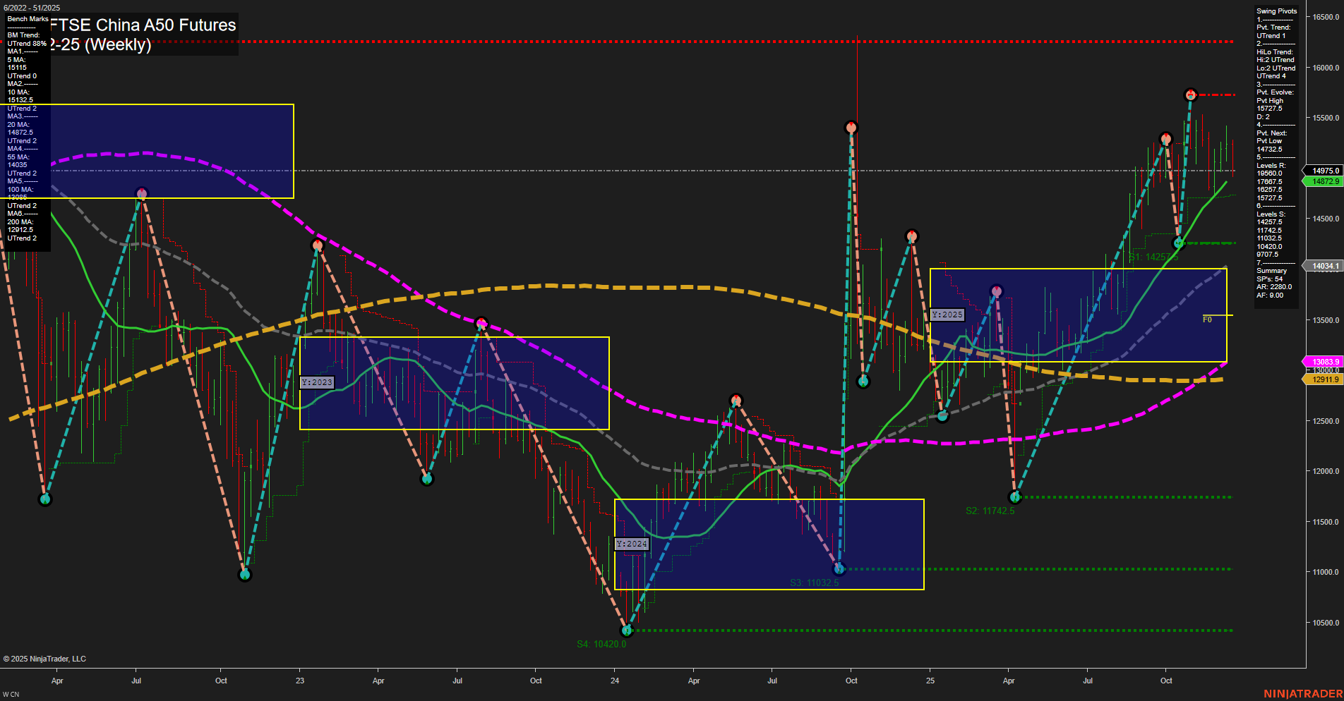 CN SGX FTSE China A50 Futures Weekly Chart Analysis: 2025-Dec-16 07:07 CT