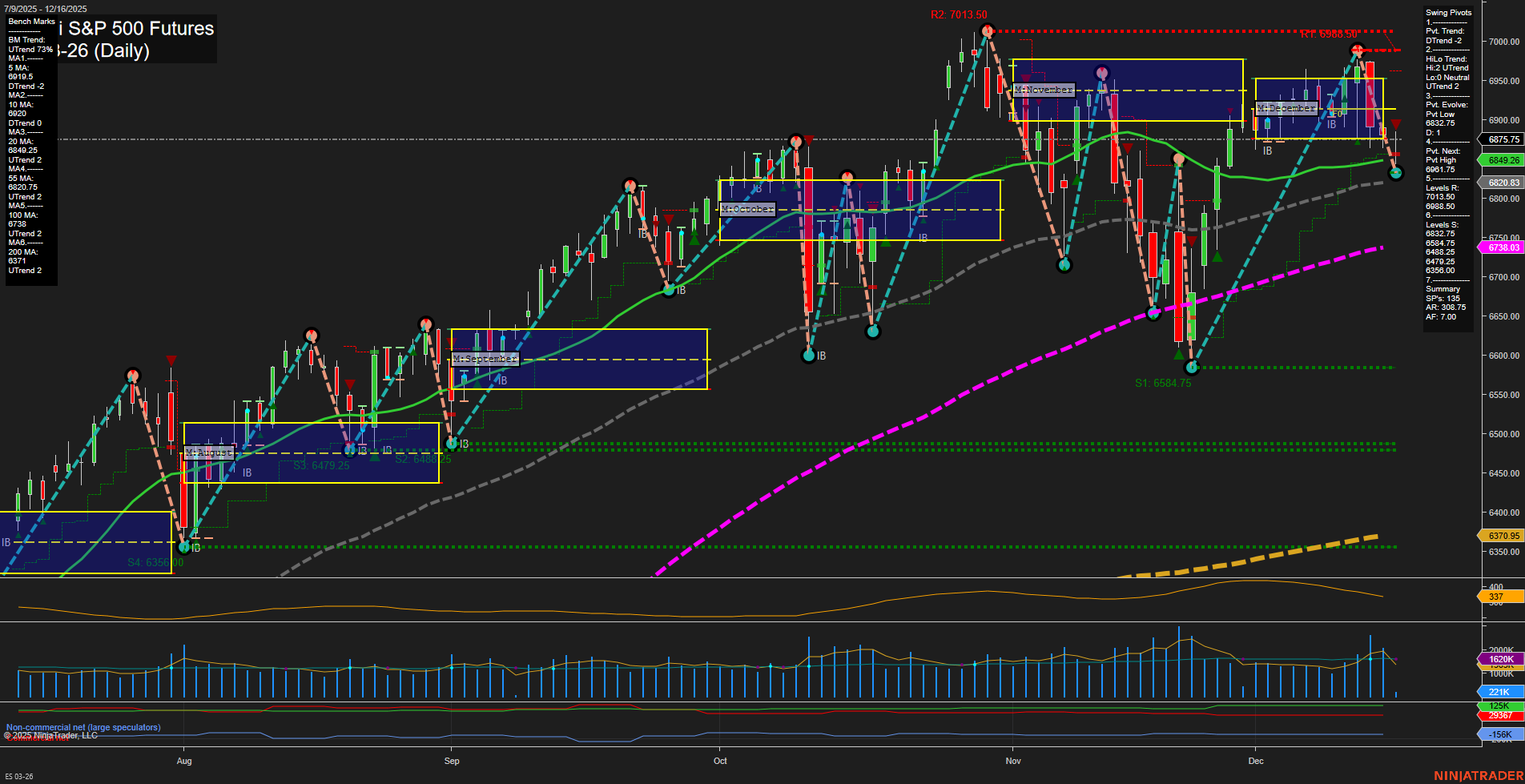 ES E-mini S&P 500 Futures Daily Chart Analysis: 2025-Dec-16 07:08 CT