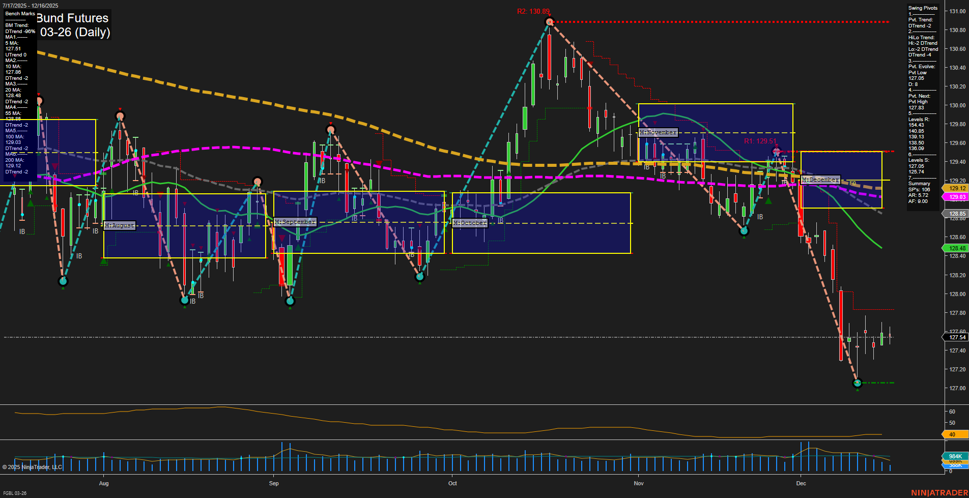FGBL Euro-Bund Futures Daily Chart Analysis: 2025-Dec-16 07:11 CT
