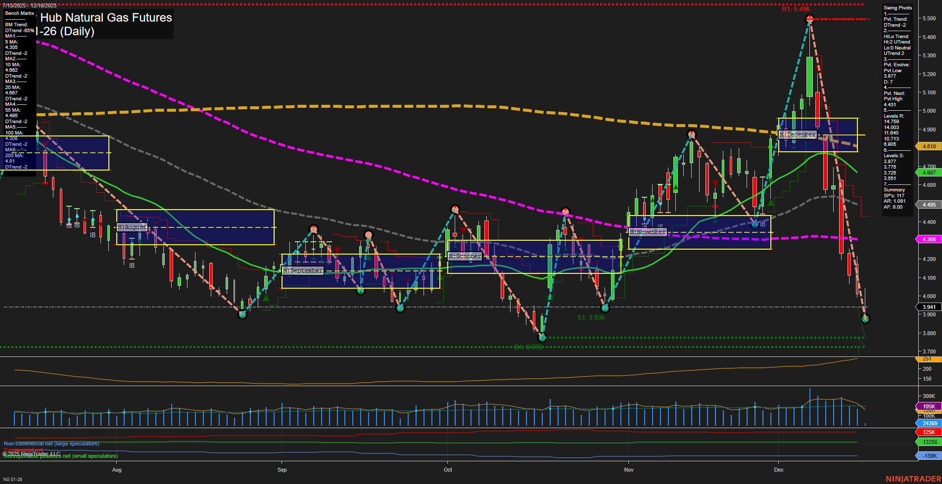 NG Henry Hub Natural Gas Futures Daily Chart Analysis: 2025-Dec-16 07:14 CT