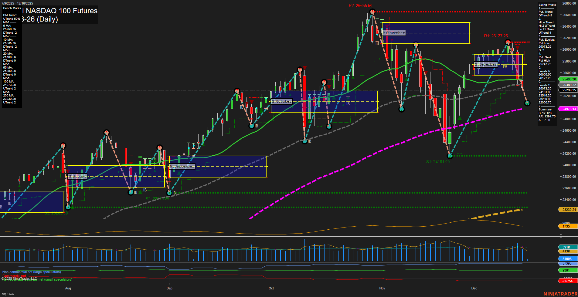 NQ E-mini NASDAQ 100 Futures Daily Chart Analysis: 2025-Dec-16 07:16 CT