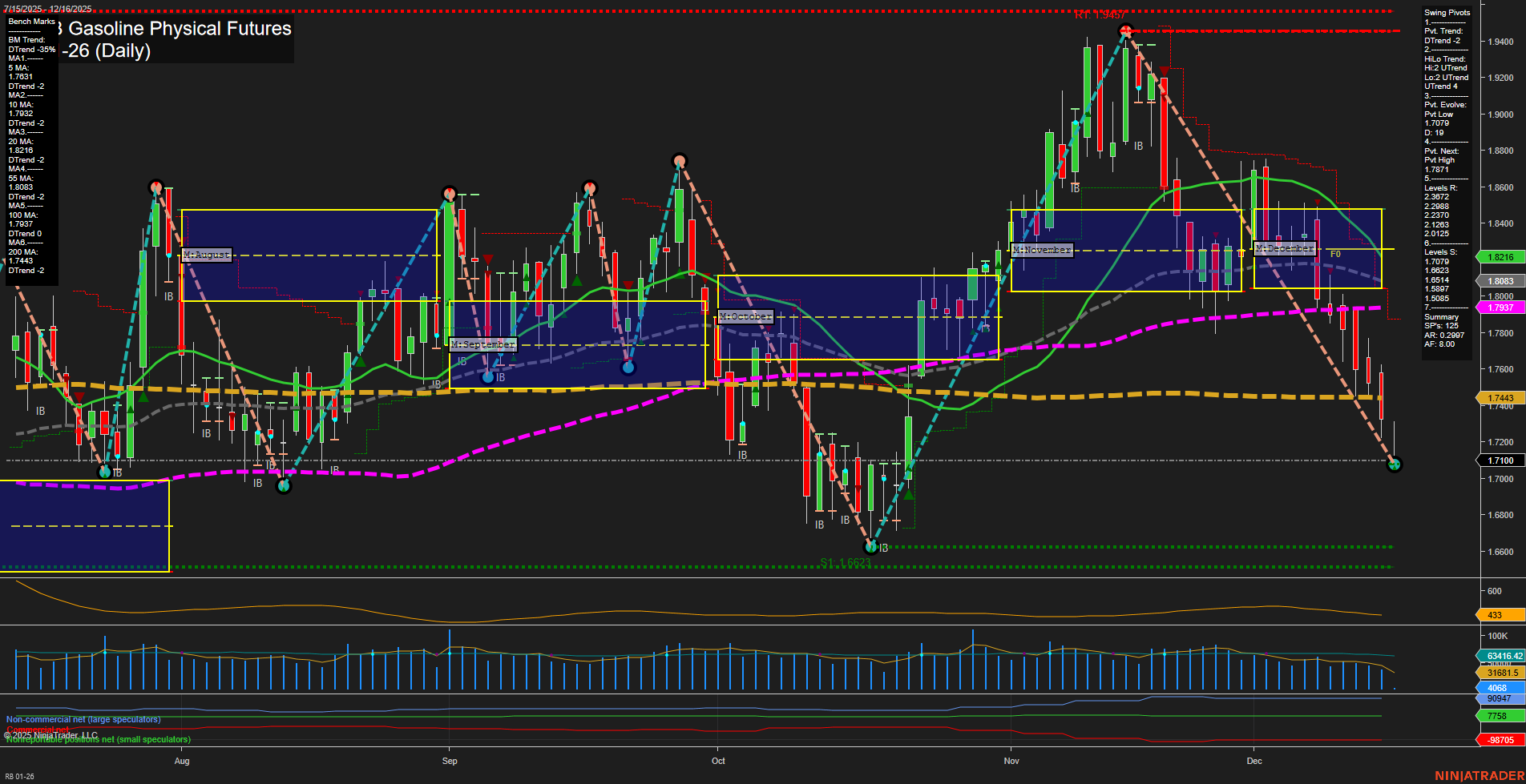 RB RBOB Gasoline Physical Futures Daily Chart Analysis: 2025-Dec-16 07:18 CT