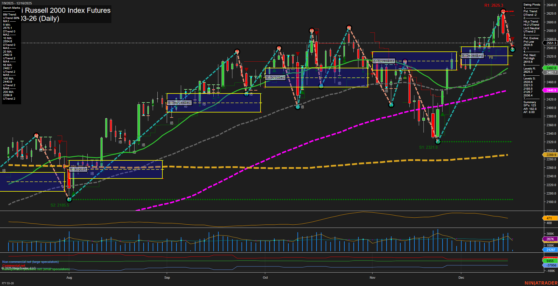 RTY E-mini Russell 2000 Index Futures Daily Chart Analysis: 2025-Dec-16 07:19 CT