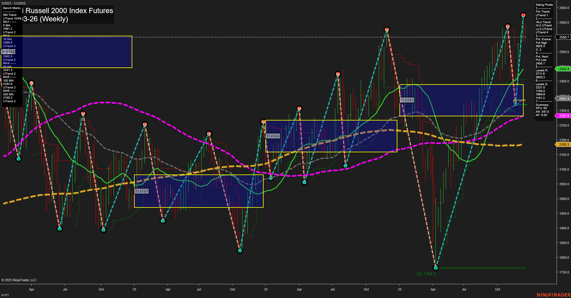 RTY E-mini Russell 2000 Index Futures Weekly Chart Analysis: 2025-Dec-16 07:19 CT