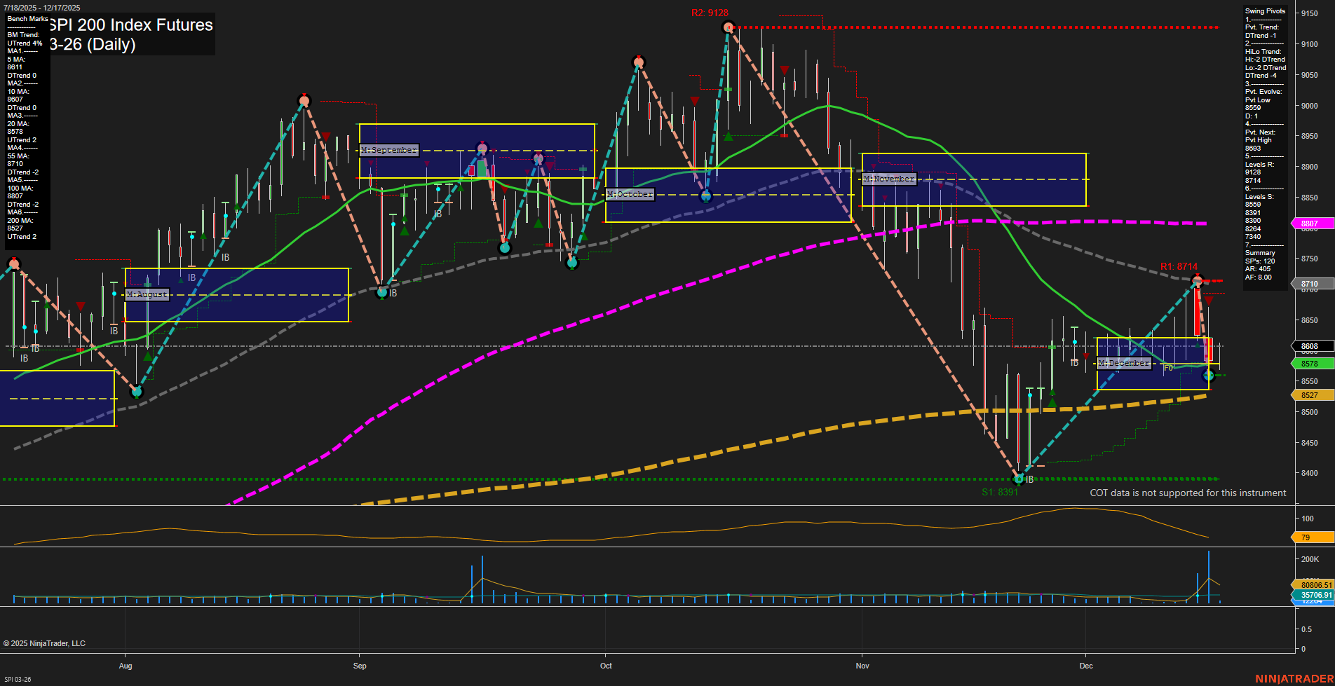 SPI ASX SPI 200 Index Futures Daily Chart Analysis: 2025-Dec-16 07:21 CT