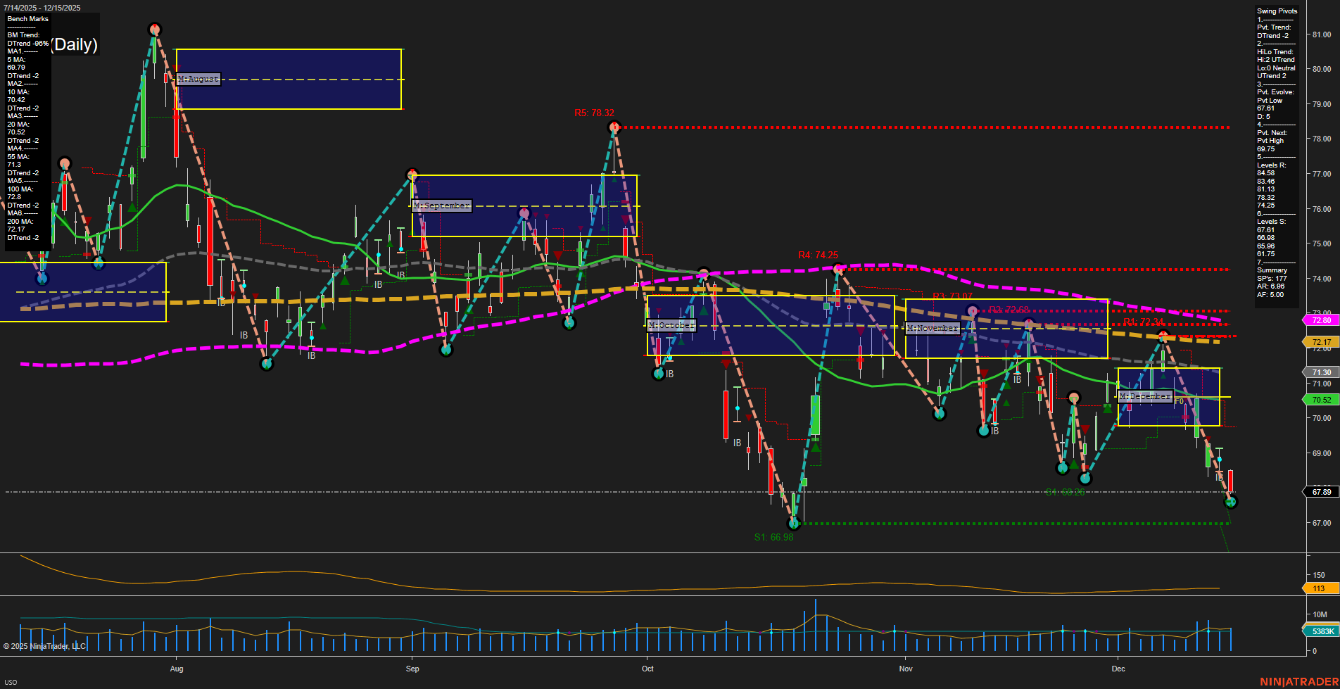USO United States Oil Fund LP Daily Chart Analysis: 2025-Dec-16 07:23 CT