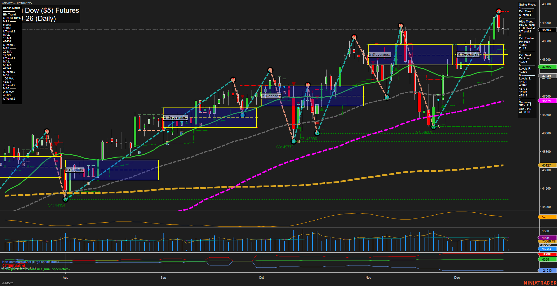 YM E-mini Dow ($5) Futures Daily Chart Analysis: 2025-Dec-16 07:24 CT