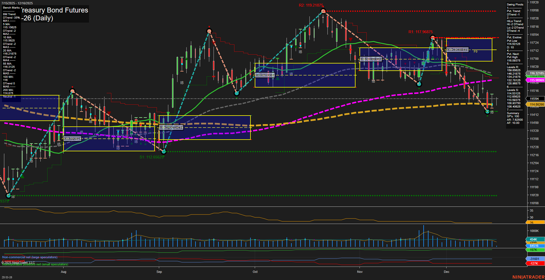 ZB U.S. Treasury Bond Futures Daily Chart Analysis: 2025-Dec-16 07:25 CT