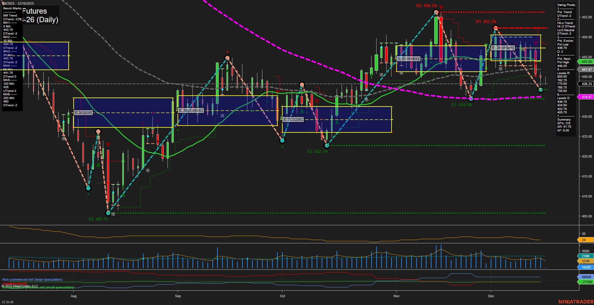 ZC Corn Futures Daily Chart Analysis: 2025-Dec-16 07:26 CT