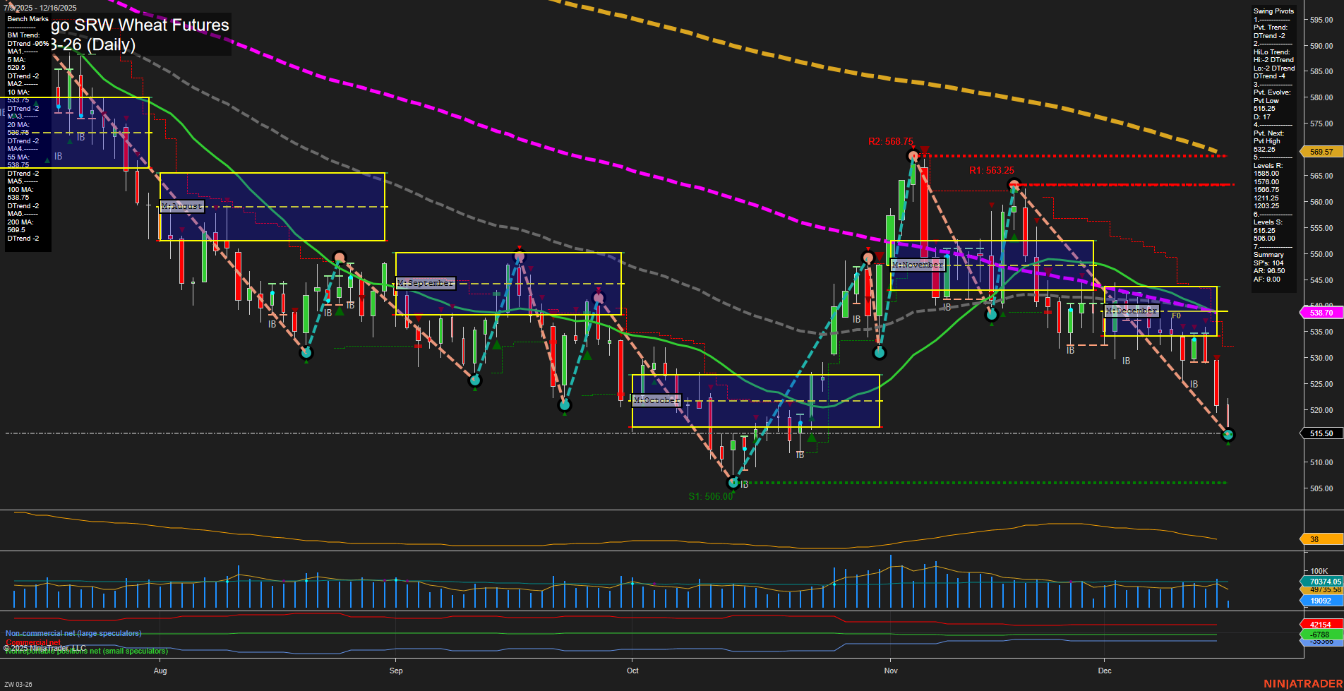 ZW Chicago SRW Wheat Futures Daily Chart Analysis: 2025-Dec-16 07:28 CT