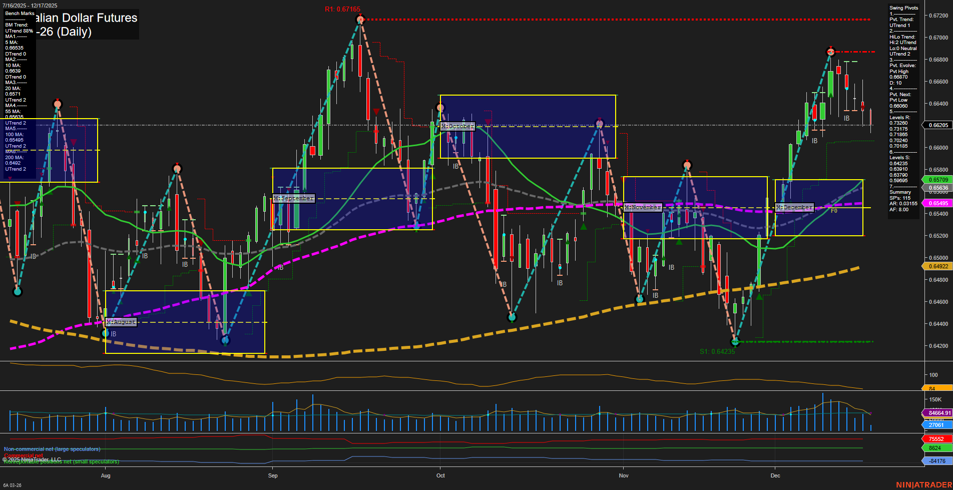 6A Australian Dollar Futures Daily Chart Analysis: 2025-Dec-17 07:00 CT