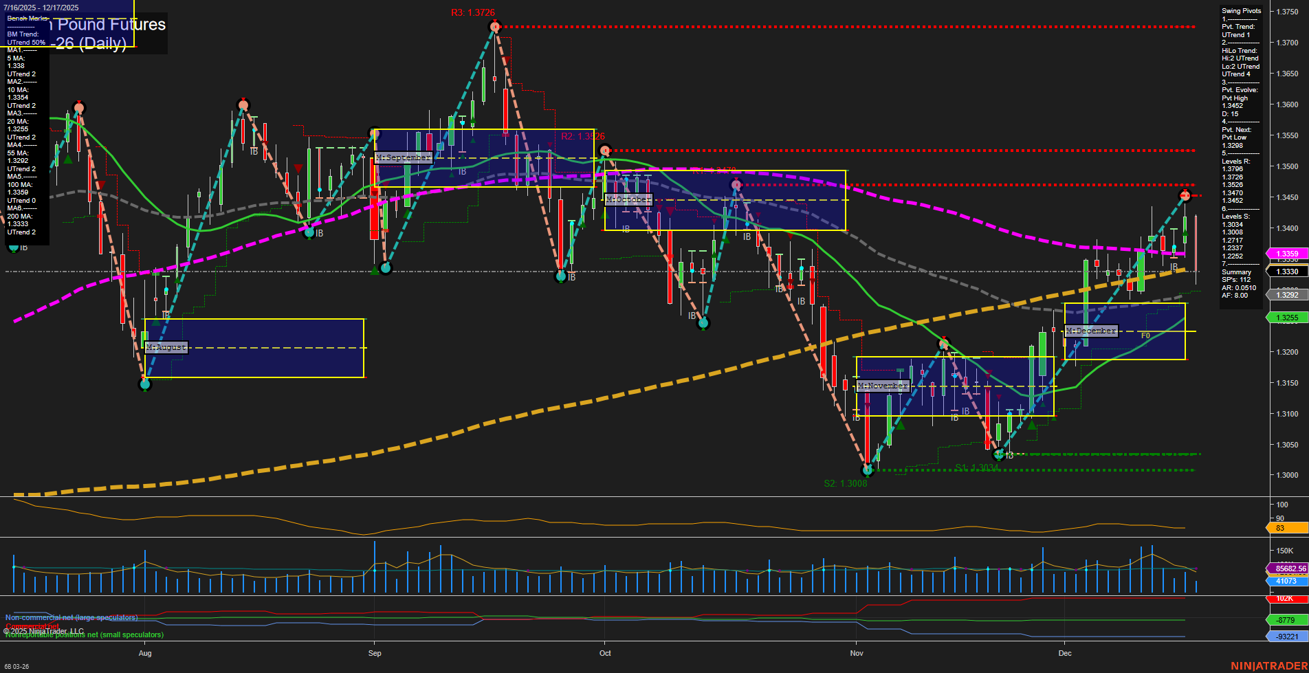 6B British Pound Futures Daily Chart Analysis: 2025-Dec-17 07:01 CT