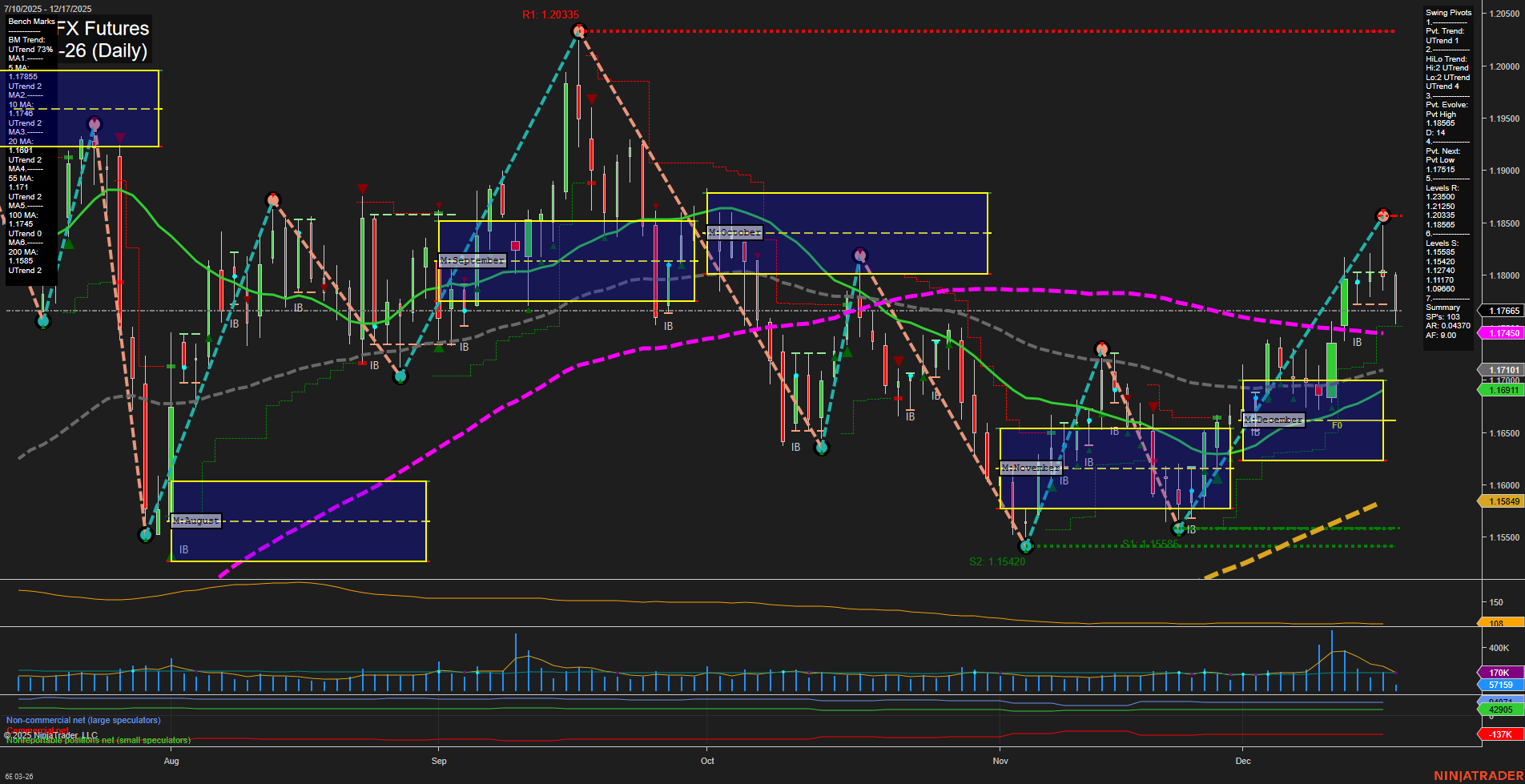 6E Euro FX Futures Daily Chart Analysis: 2025-Dec-17 07:02 CT
