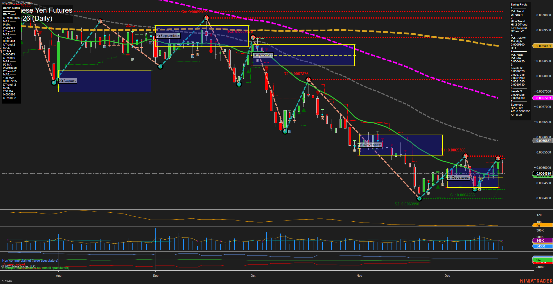 6J Japanese Yen Futures Daily Chart Analysis: 2025-Dec-17 07:03 CT