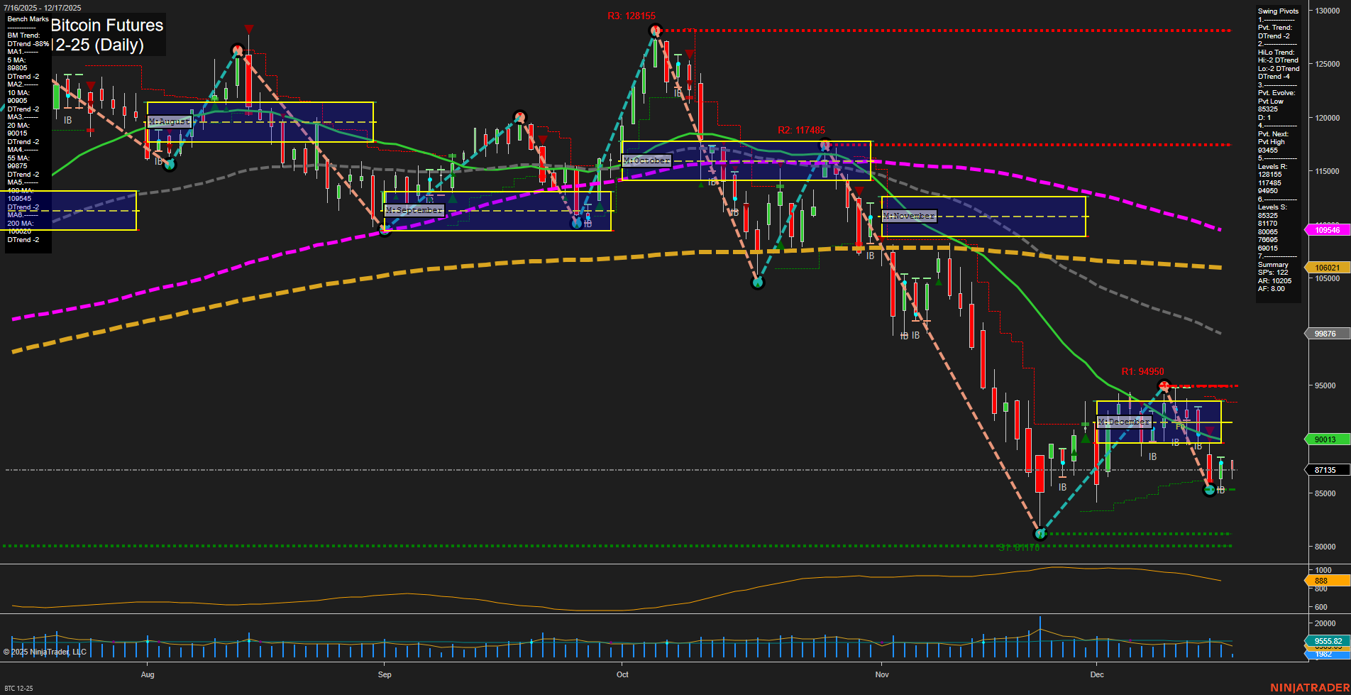 BTC CME Bitcoin Futures Daily Chart Analysis: 2025-Dec-17 07:04 CT