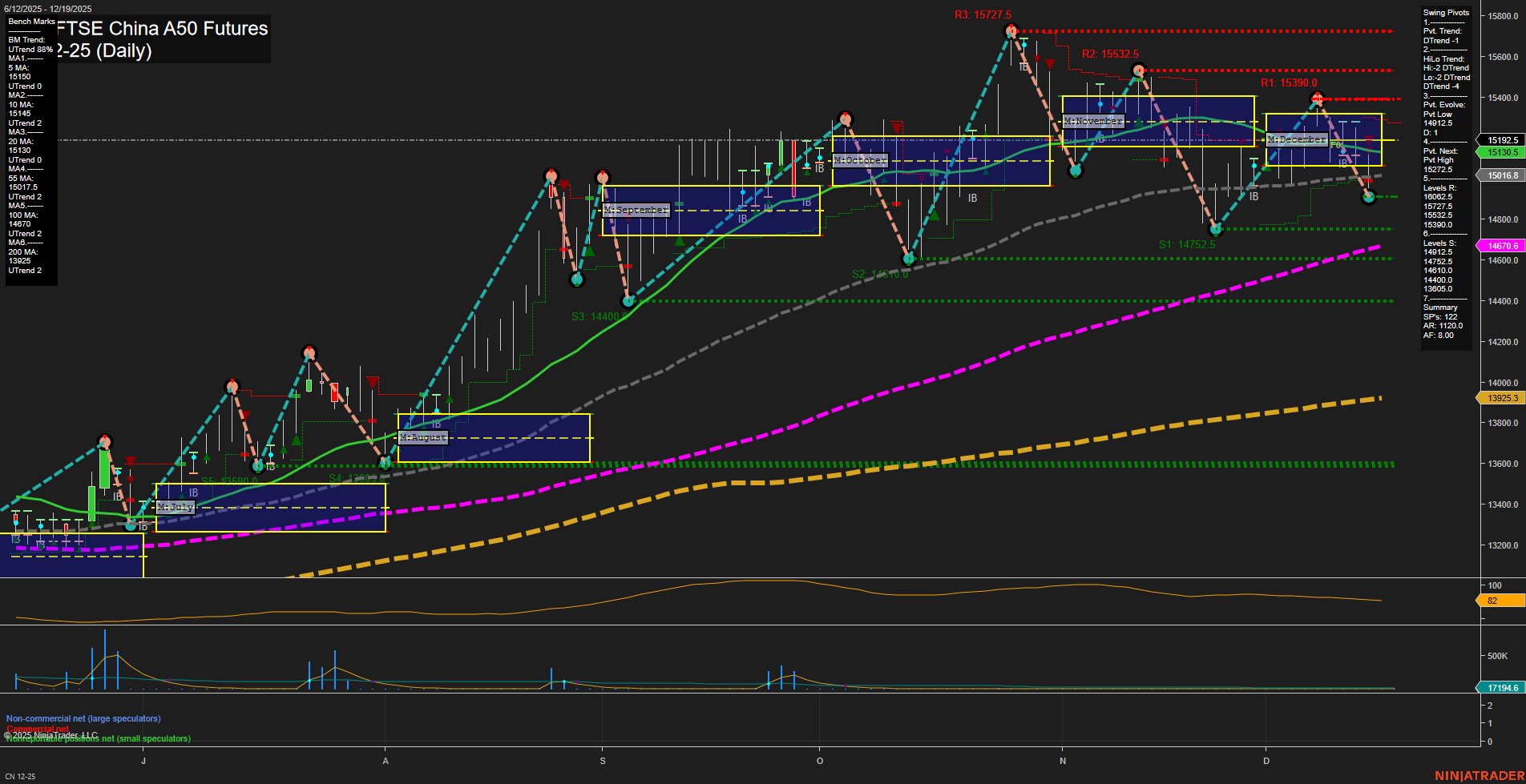 CN SGX FTSE China A50 Futures Daily Chart Analysis: 2025-Dec-17 07:06 CT