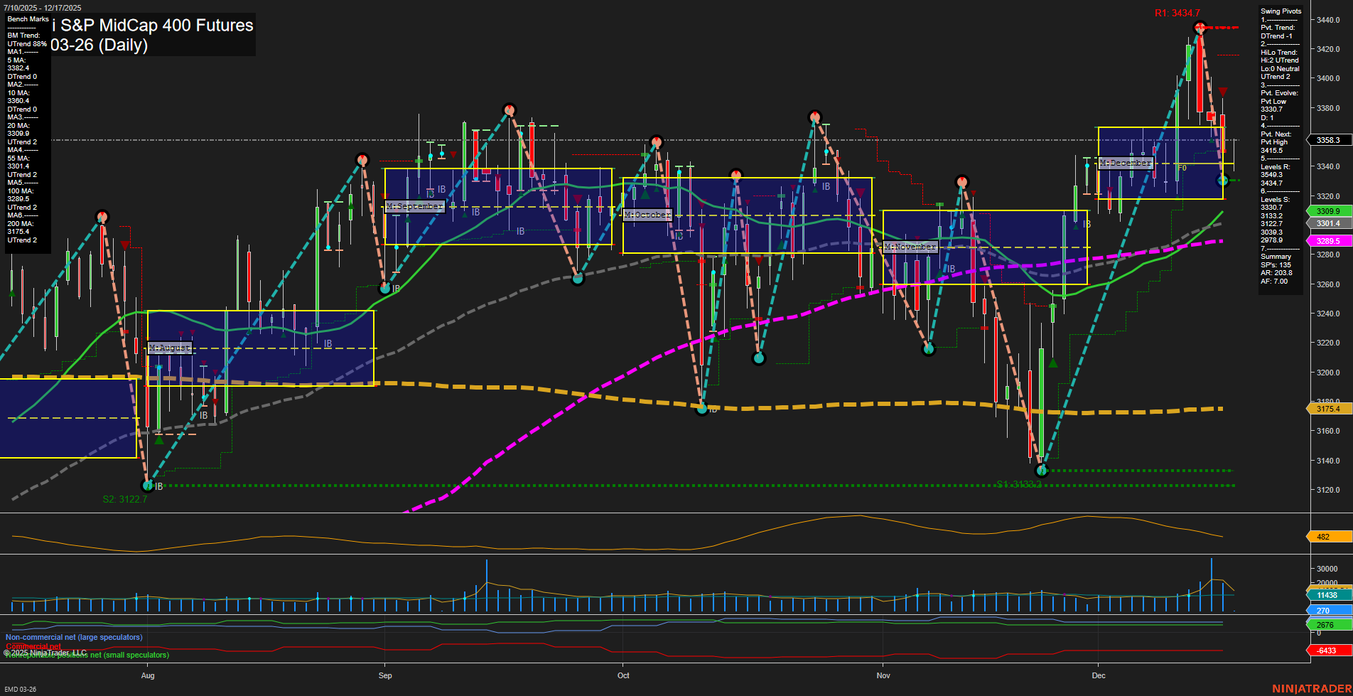 EMD E-mini S&P MidCap 400 Futures Daily Chart Analysis: 2025-Dec-17 07:07 CT