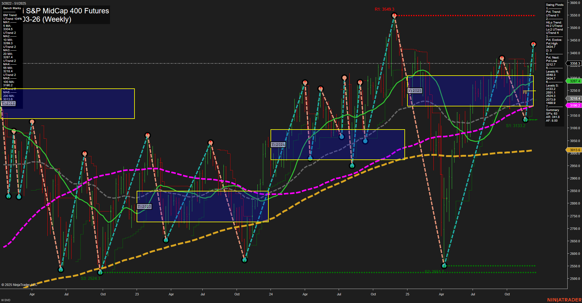 EMD E-mini S&P MidCap 400 Futures Weekly Chart Analysis: 2025-Dec-17 07:07 CT