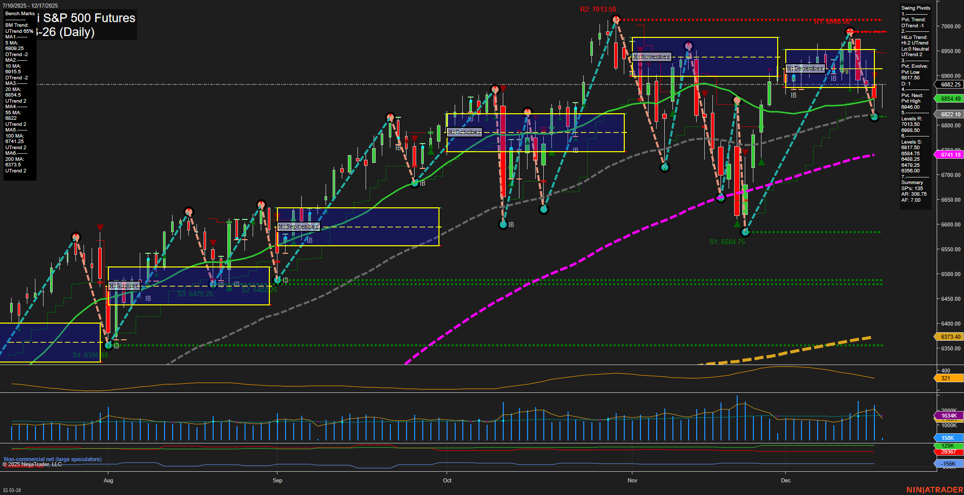 ES E-mini S&P 500 Futures Daily Chart Analysis: 2025-Dec-17 07:08 CT