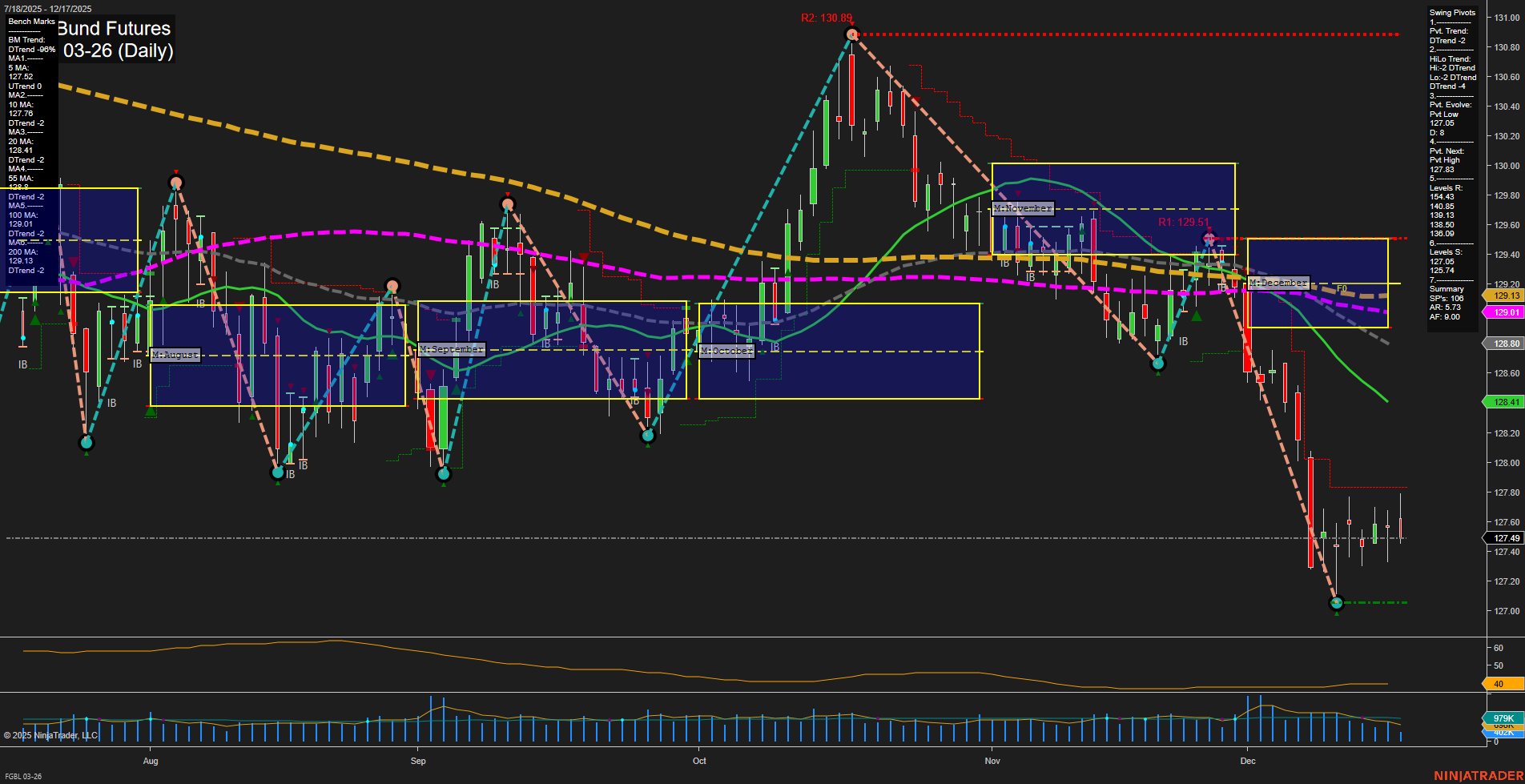 FGBL Euro-Bund Futures Daily Chart Analysis: 2025-Dec-17 07:11 CT
