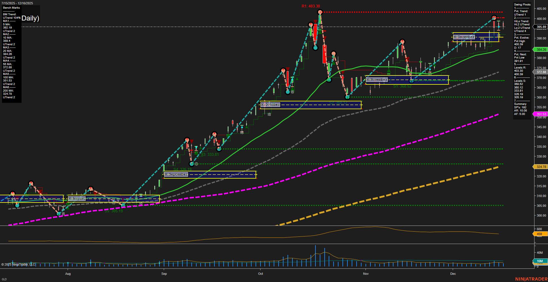 GLD SPDR Gold Shares Daily Chart Analysis: 2025-Dec-17 07:13 CT