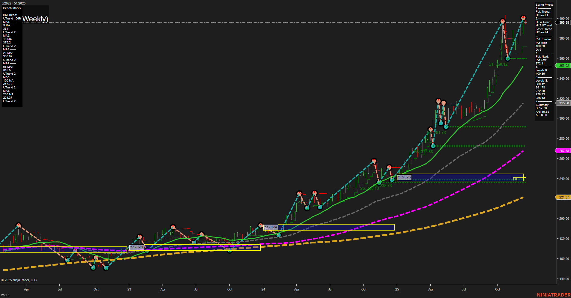 GLD SPDR Gold Shares Weekly Chart Analysis: 2025-Dec-17 07:14 CT