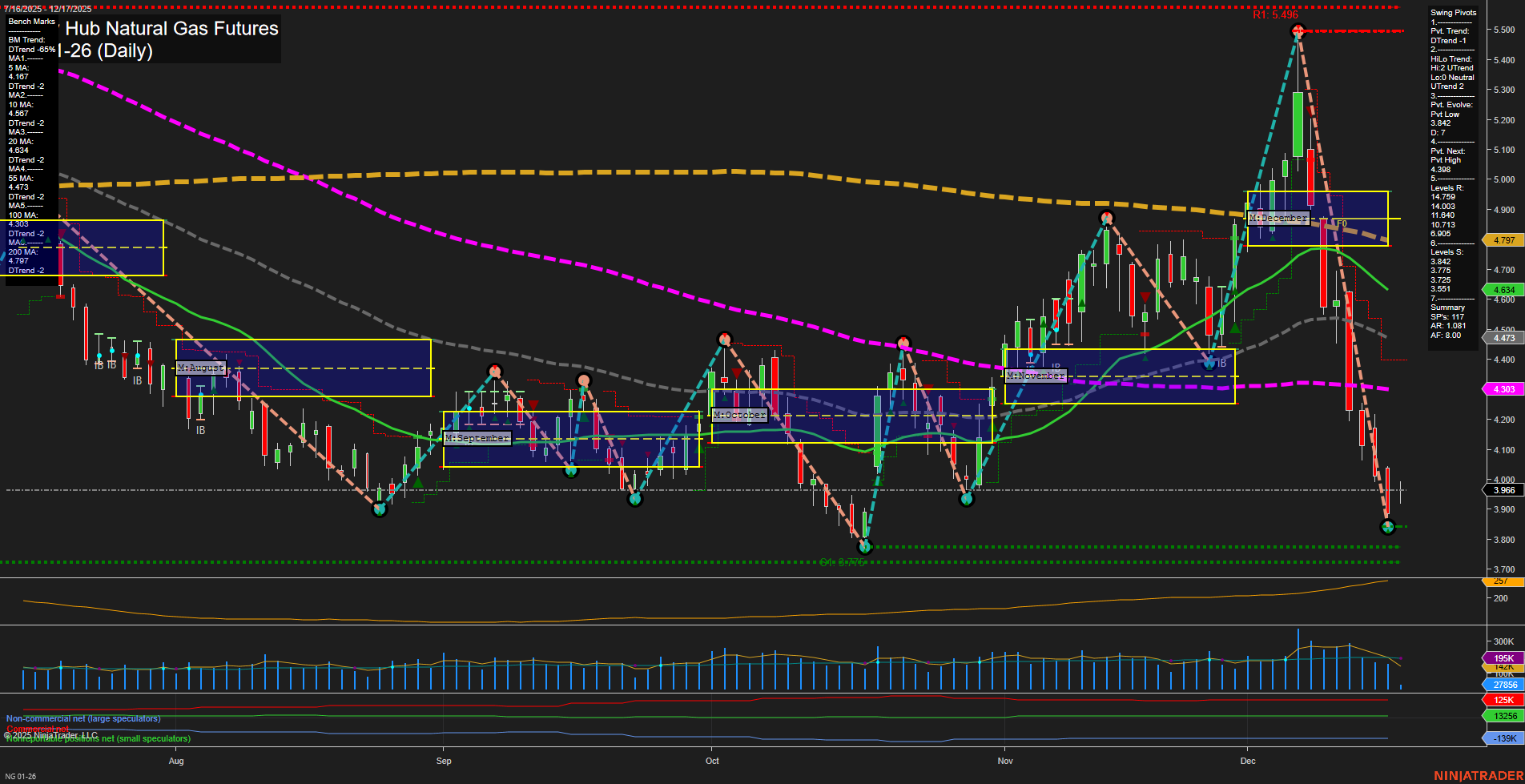 NG Henry Hub Natural Gas Futures Daily Chart Analysis: 2025-Dec-17 07:14 CT