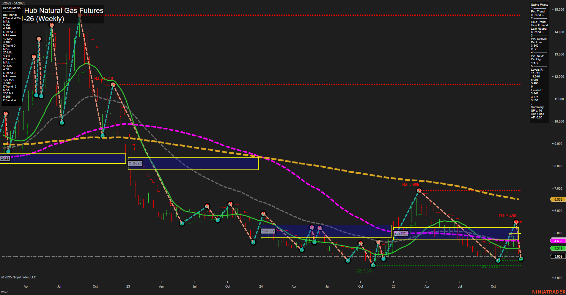 NG Henry Hub Natural Gas Futures Weekly Chart Analysis: 2025-Dec-17 07:14 CT