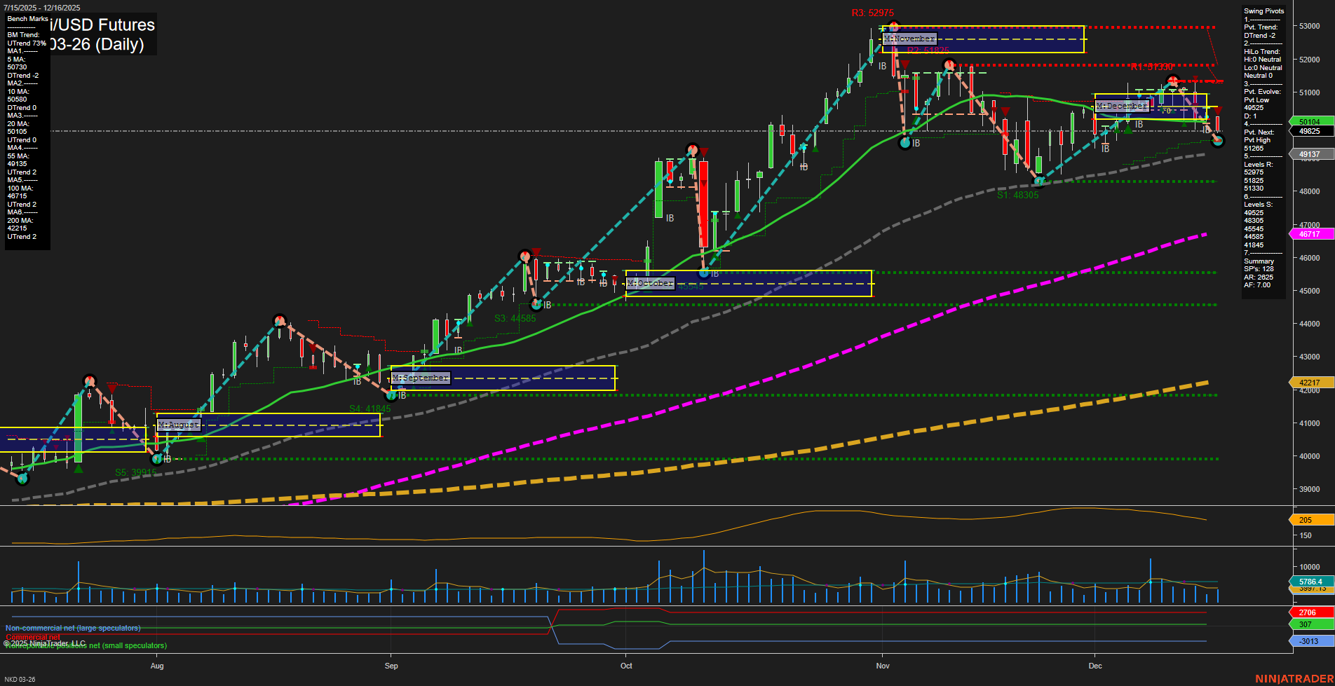 NKD Nikkei/USD Futures Daily Chart Analysis: 2025-Dec-17 07:15 CT
