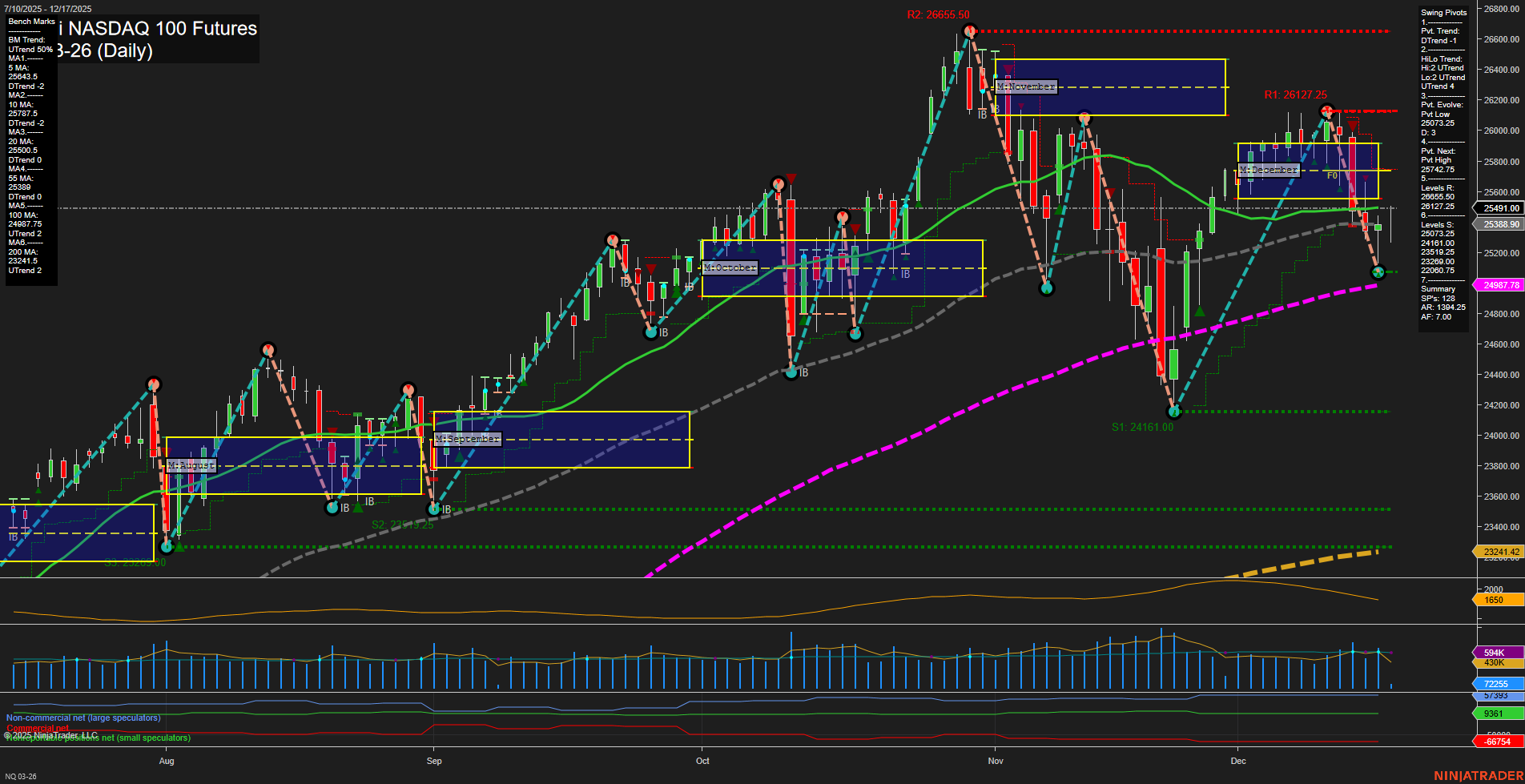 NQ E-mini NASDAQ 100 Futures Daily Chart Analysis: 2025-Dec-17 07:16 CT