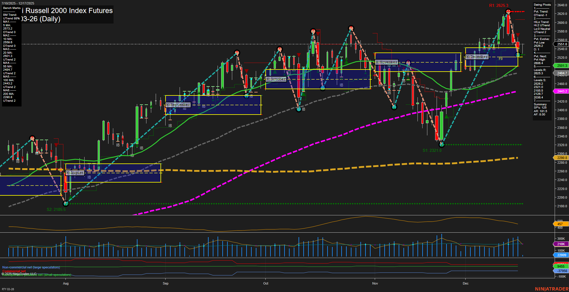 RTY E-mini Russell 2000 Index Futures Daily Chart Analysis: 2025-Dec-17 07:18 CT