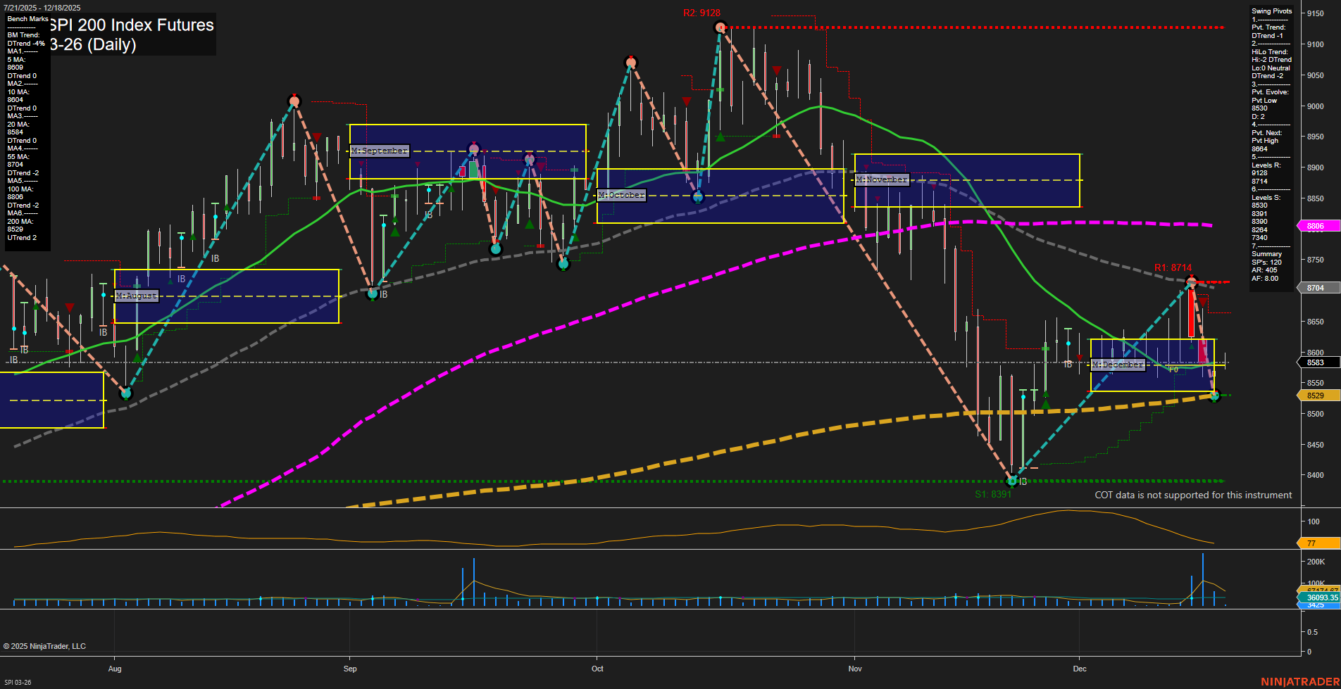 SPI ASX SPI 200 Index Futures Daily Chart Analysis: 2025-Dec-17 07:20 CT