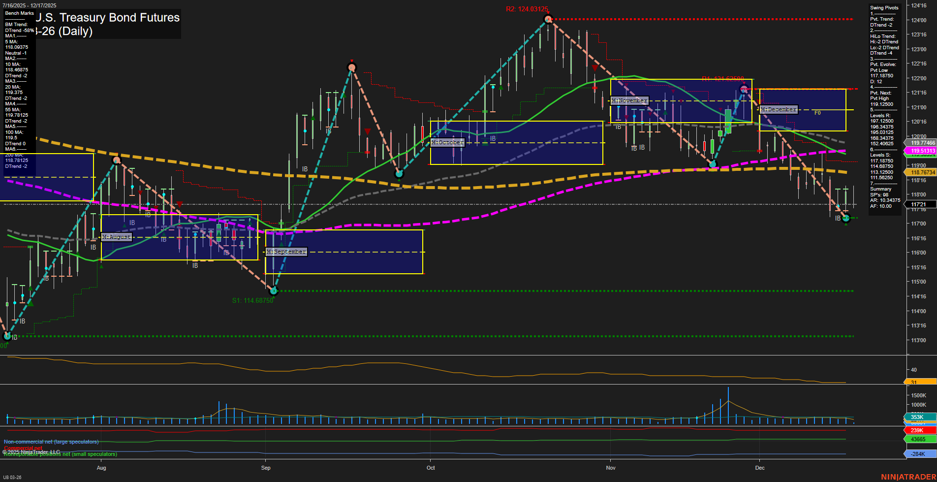 UB Ultra U.S. Treasury Bond Futures Daily Chart Analysis: 2025-Dec-17 07:22 CT