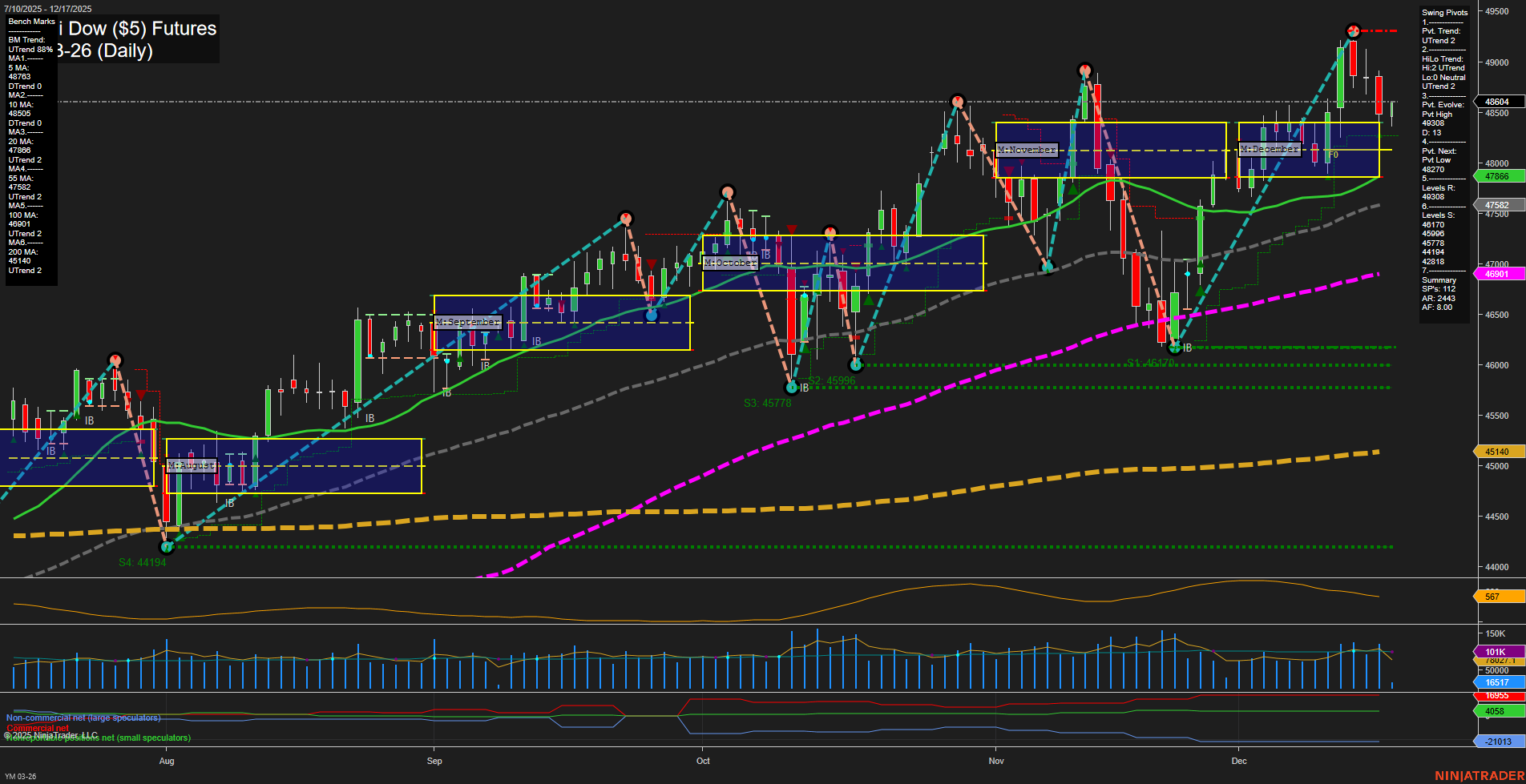 YM E-mini Dow ($5) Futures Daily Chart Analysis: 2025-Dec-17 07:24 CT