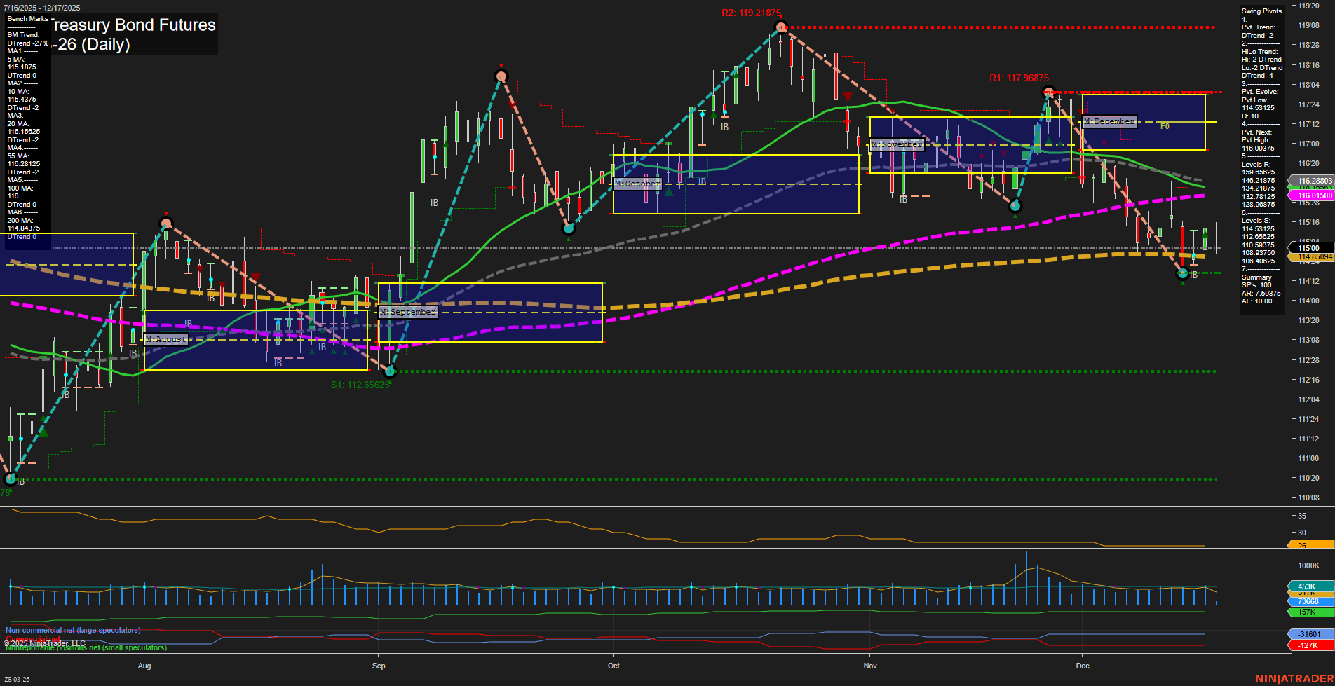 ZB U.S. Treasury Bond Futures Daily Chart Analysis: 2025-Dec-17 07:25 CT