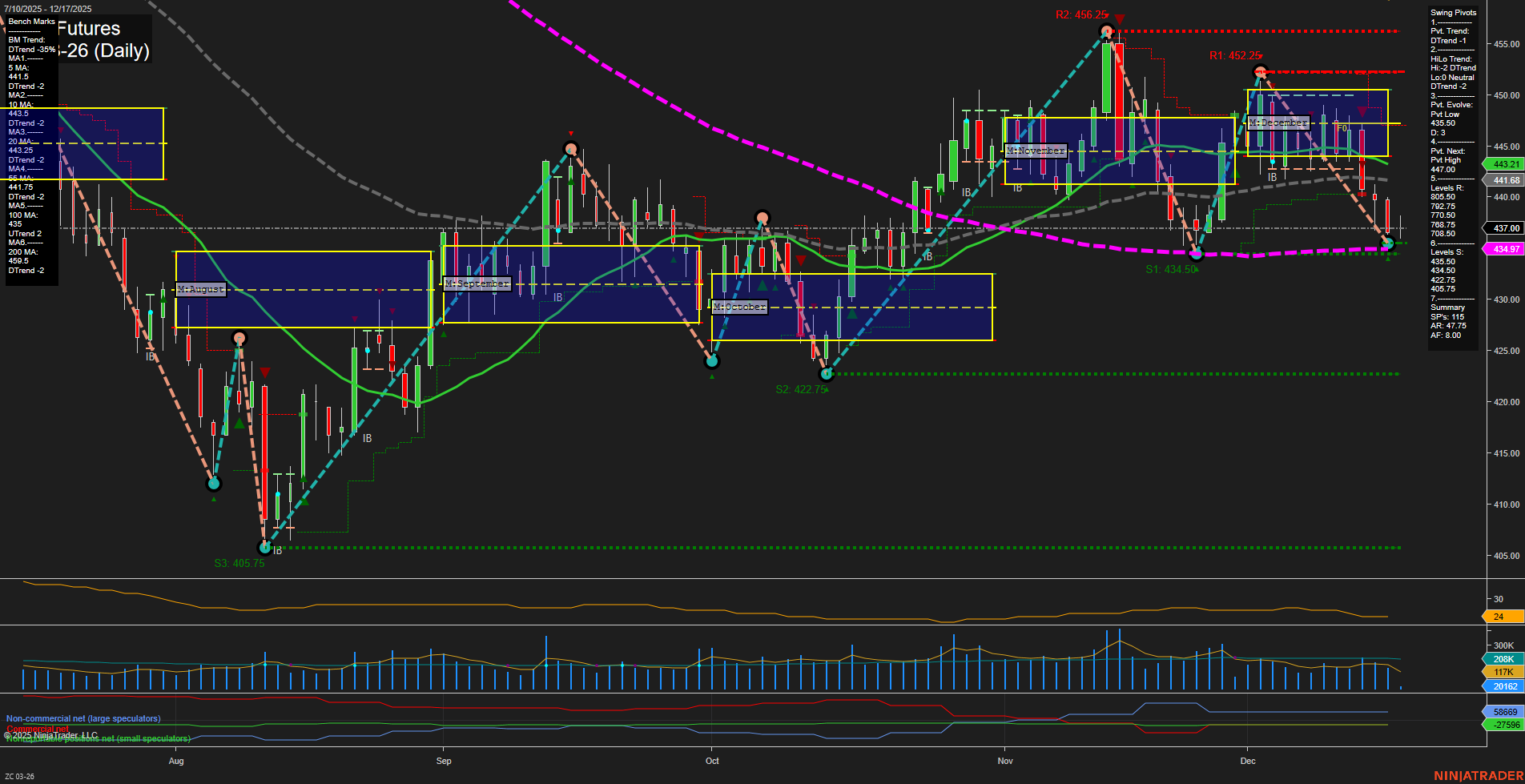 ZC Corn Futures Daily Chart Analysis: 2025-Dec-17 07:26 CT