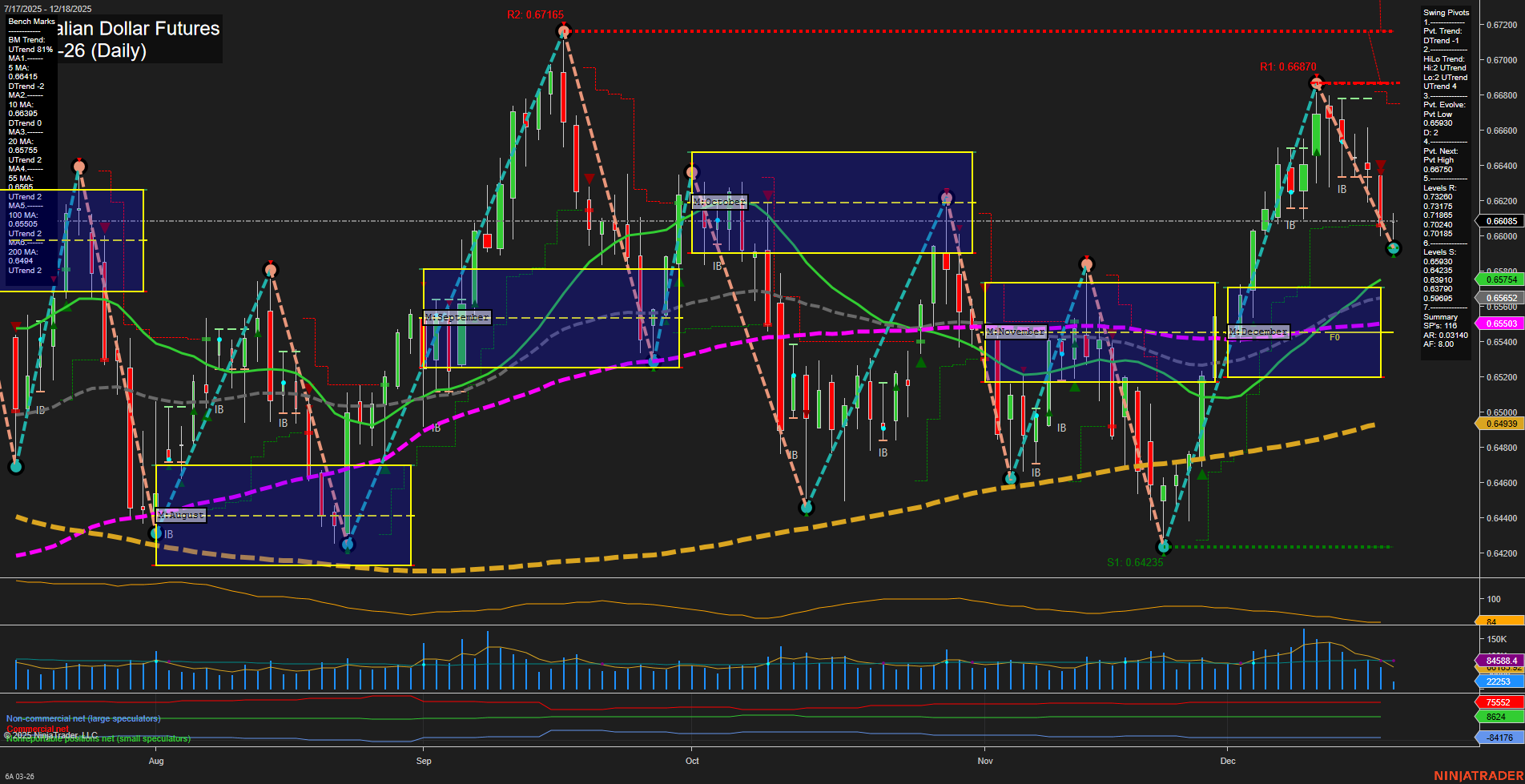 6A Australian Dollar Futures Daily Chart Analysis: 2025-Dec-18 07:00 CT
