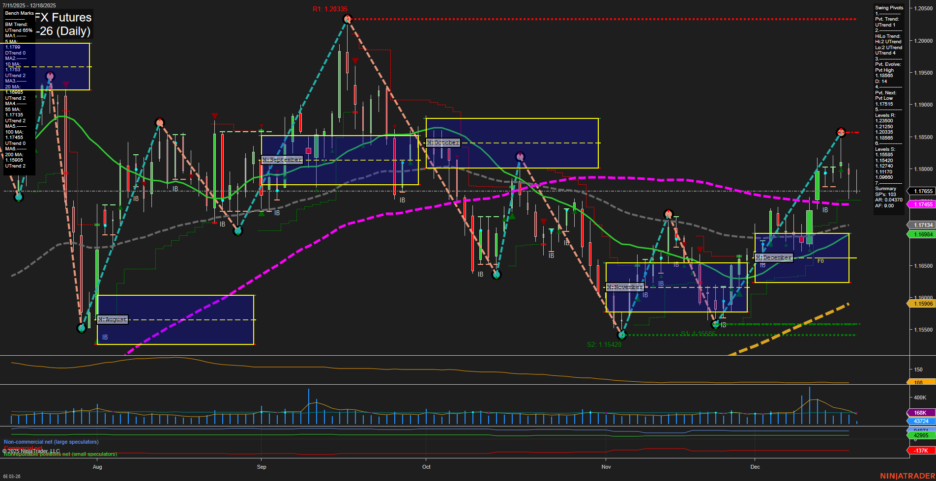 6E Euro FX Futures Daily Chart Analysis: 2025-Dec-18 07:01 CT