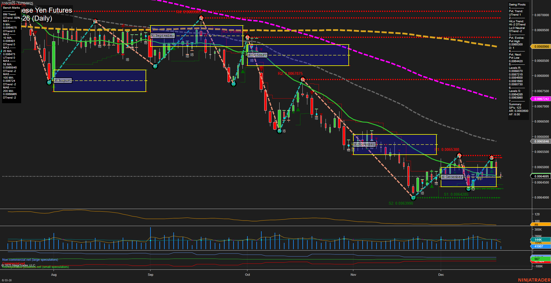 6J Japanese Yen Futures Daily Chart Analysis: 2025-Dec-18 07:03 CT