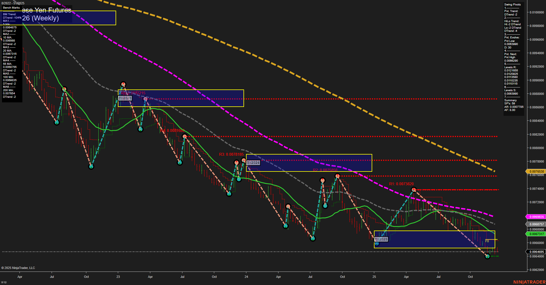 6J Japanese Yen Futures Weekly Chart Analysis: 2025-Dec-18 07:03 CT