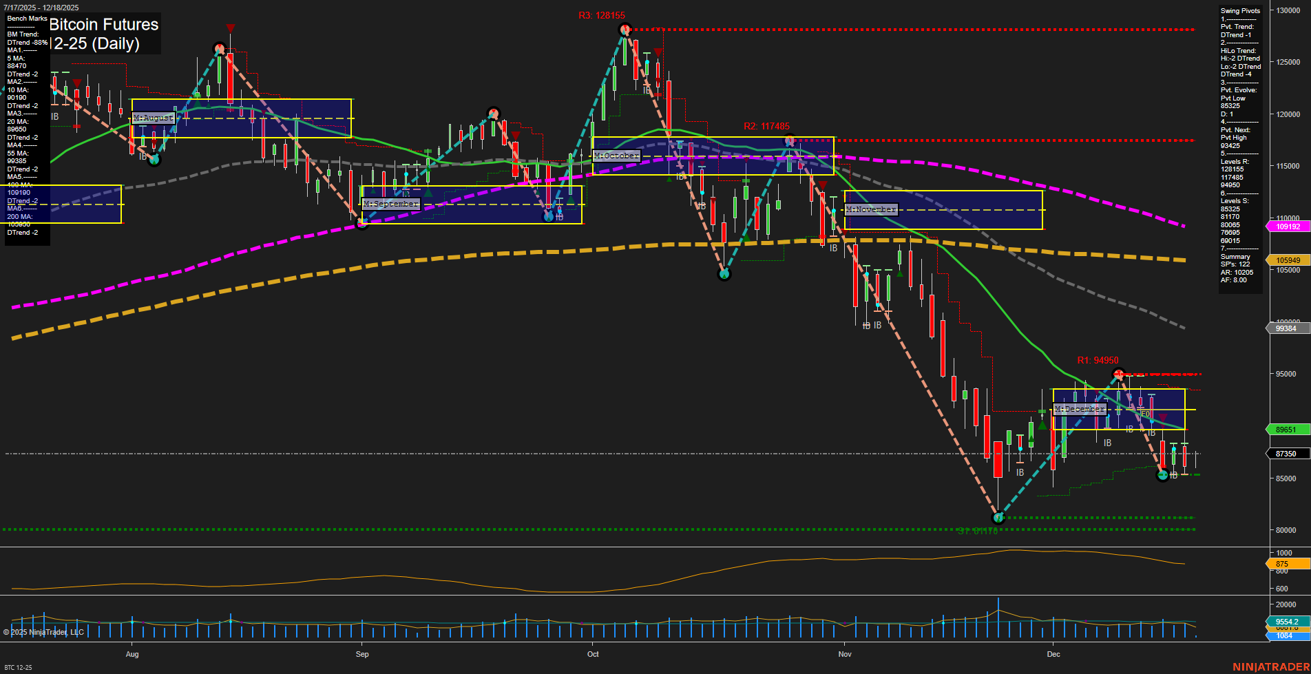 BTC CME Bitcoin Futures Daily Chart Analysis: 2025-Dec-18 07:04 CT