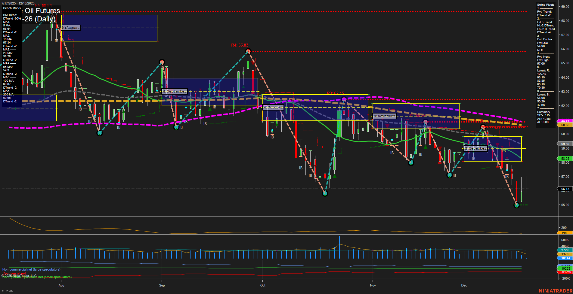 CL Crude Oil Futures Daily Chart Analysis: 2025-Dec-18 07:05 CT