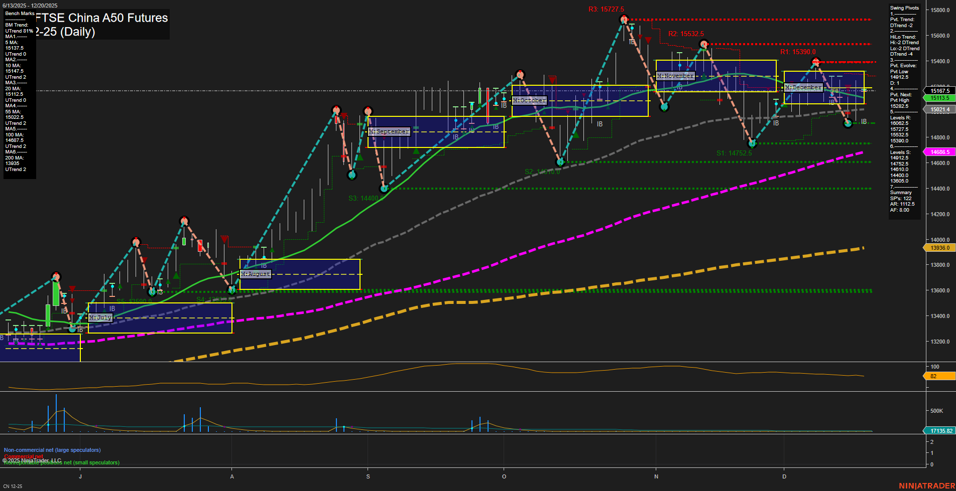 CN SGX FTSE China A50 Futures Daily Chart Analysis: 2025-Dec-18 07:06 CT